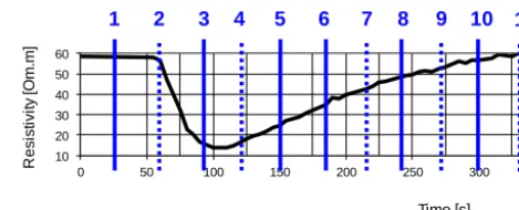 Figure 5.  and indication of the number and time of execution of the cross-flow FERT images Figure 5.Time-resistivity curve determined with the multisampling apparatus  Time–resistivity curve determined with the multi-