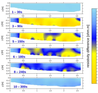 Figure 6. Electric resistivity differences in the imaged section for increasing  Electric resistivity differences in the imaged section for increasing times (over about 30 s intervals), image number and timetimes (over about 30 s intervals), image number and time indication with reference to 