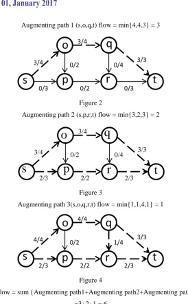 Figure 2 Augmenting path 2 (s,p,r,t) flow = min{3,2,3} = 2 