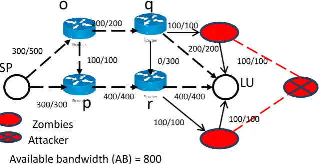 Figure 9 According to Fig.9, the attacker creates zombies as slaves and start flooding LU [8]