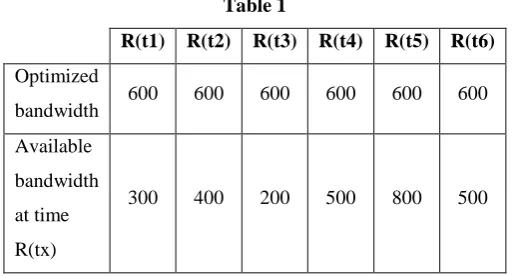 Figure 10 From Fig.10, during random time R(t5) AB> OB and it is identified that the occurrence of DDoS attack 