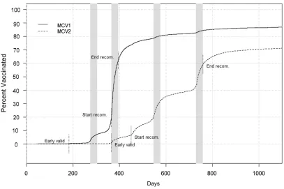 FIGURE 2Age-relatedcoverageforMCV1andMCV2forthestudycohort.Theearliesttimepointatwhichvaccinationwouldbeconsideredvalidandtheoptimalvaccinationperiods recommended (recom) in the Swiss vaccination plan are indicated by vertical bars.19 Recommended well-child visits are indicated as shaded bars.20