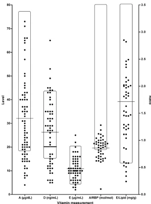 FIGURE 1Scatterplot of serum vitamin levels 6 months after HPE. Individual values measured from each subjectrepresents the mean for each measurement