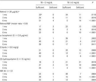 TABLE 3 Vitamin Deﬁciency Relative to TB Level