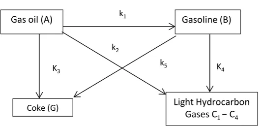 Figure 2. Kinetic scheme of four-lump model [14] [15]. 