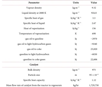 Table 4. Physical properties of reacting species and catalyst [16]. 
