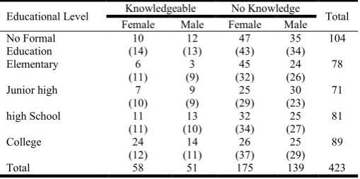 Table 4.9.  Educational levels of respondents expressed in the chi square table 