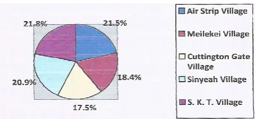 Table 3.1: Population Distribution by Villages 