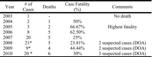 Table 4.1. Trend of the Yearly Reported Lassa Fever cases at the Phebe Hospital (2003- 2(110) 