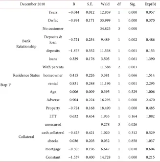 Table 5. Binomial logistic regression—December 2010. 