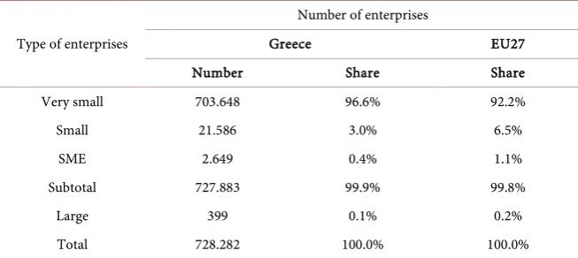 Table 2. Enterprises’ distinction. 