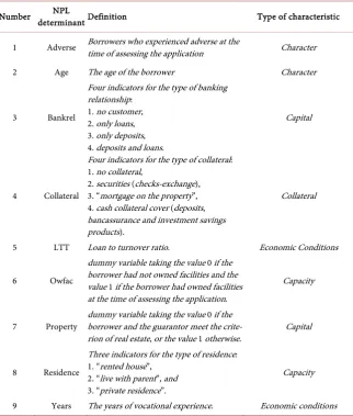 Table 4. The association of micro and small firms idiosyncratic features with the forma-tion of NPL’s