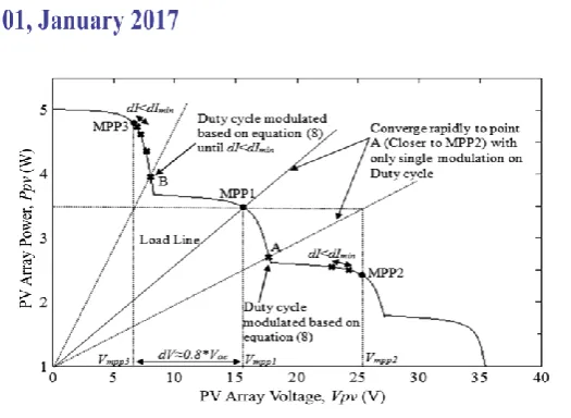 Fig.7. I –V curve of PV array under partial shading conditions. 