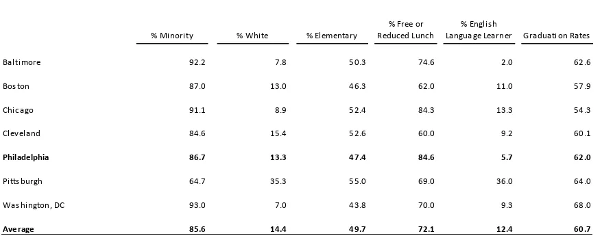 Table 1Demographics of Urban Districts in the United States: 2008-2009 School Year