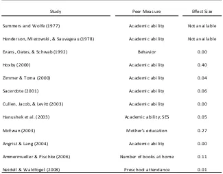 Table 2Summary of Peer Effects Studies