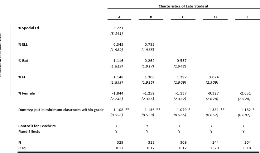 Table 9aLogistic Regression Results Predicting Probability of Classroom Assignment Based on Observable "Down-Branch" Characteristics in Illustration 1