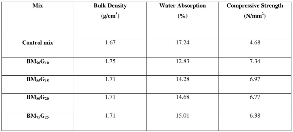 Fig. 2 Water absorption of  the bricks versus percentage of grog 