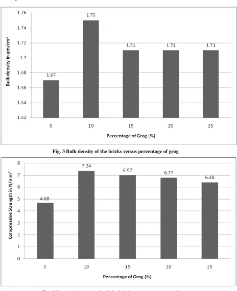 Fig. 4 Compressive strength of  the bricks versus percentage of grog 