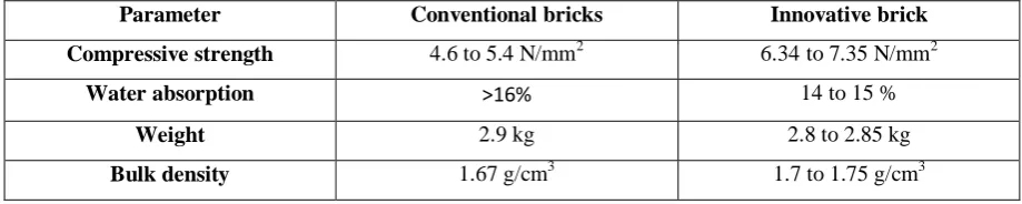Table 6 Comparative range of various parameters  
