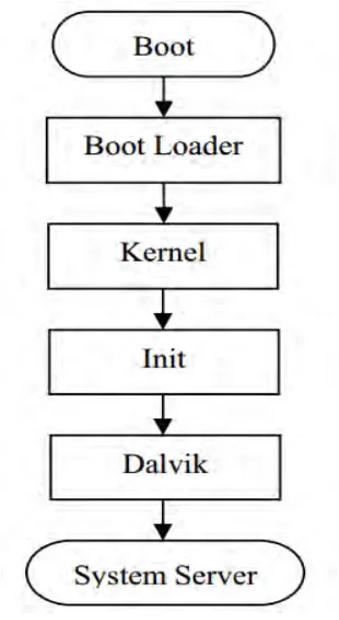 Figure 2.5: Android OS booting flow chart [11]. 