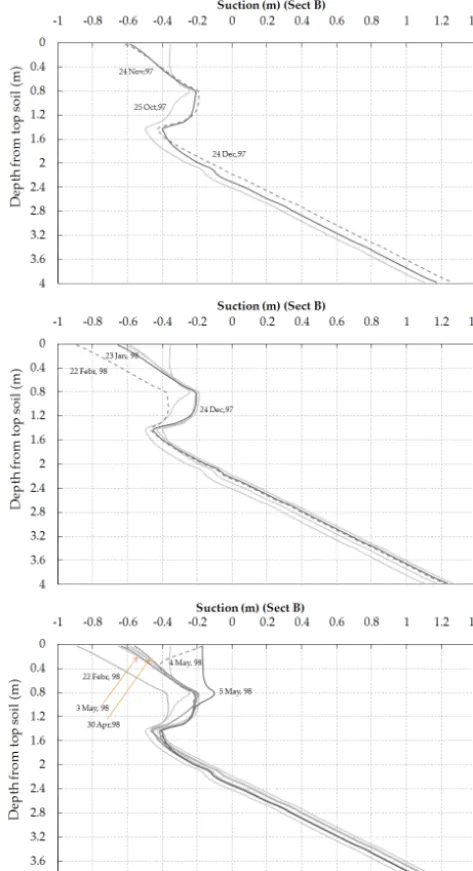 Figure 11. Pore-water pressures performed at (a) 3 m and (b) 0.7 mbelow the ground surface.