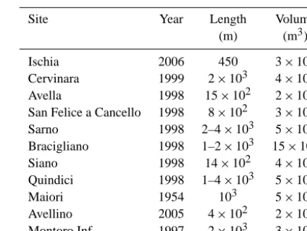 Table 1. Features of some recent ﬂowslides in the Campania Region(Versace et al., 2009).