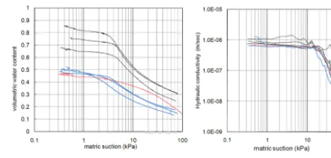Figure 8. Soil water characteristic curves.