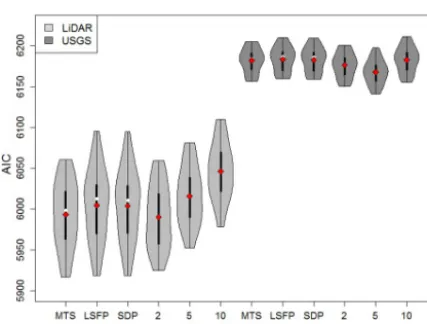 Figure 5. AIC values vs. ﬂow direction algorithm for the lidar (lightgrey; 3 and 10 m) and USGS (dark grey) data sets