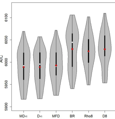 Figure 7. AIC values vs. ﬂow accumulation algorithm for both the3 (light grey) and 10 m (dark grey) lidar data set.