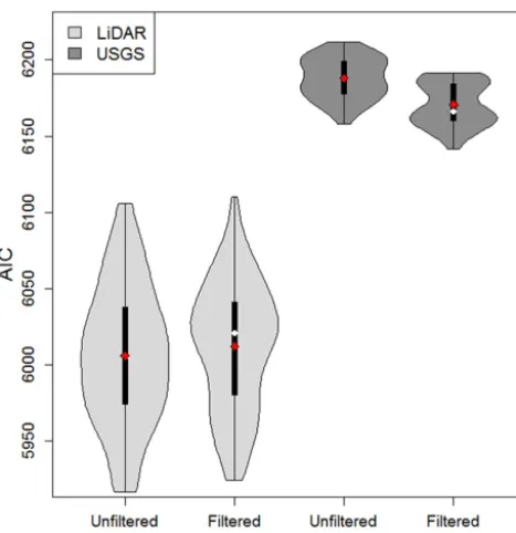 Figure 10. AIC values vs. smoothing for the lidar (light grey) andUSGS (dark grey) TWIs.