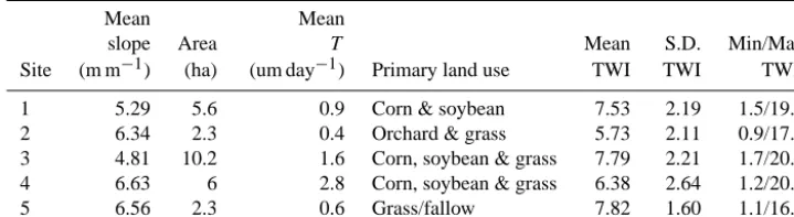 Table 1. Soil, topographic and land use characteristics of each study site. Average transmissivity values were derived from SSURGO soildata (USDA-NRCS, 2009).