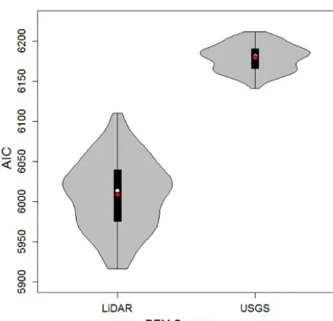 Figure 3. Violin plot of AIC values vs. TI form for the lidar andUSGS data sets. Mean and median values are depicted as red dia-monds and white dots, respectively.