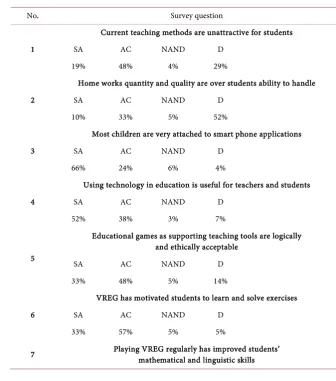Table 1. Representative students view after trying VREG. 