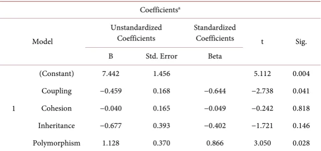 Figure 3. Graphical representation of model’s coefficients.  Table 9. Coefficients for efficiency evaluation model