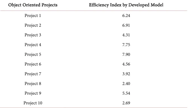 Table 11. Efficiency measures estimated by developed model. 