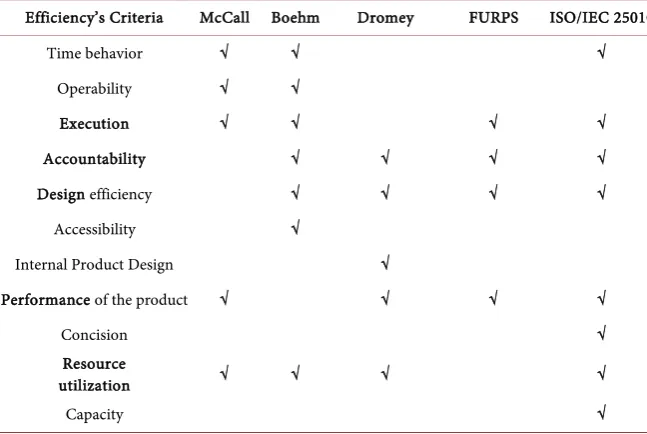Table 7. Efficiency’s criteria in four quality model and ISO/IEC 25010. 