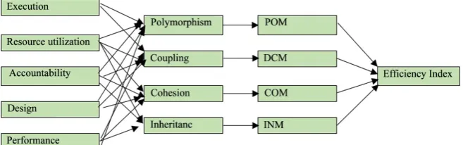 Figure 2. Mapping between design properties and efficiency’s criteria. 