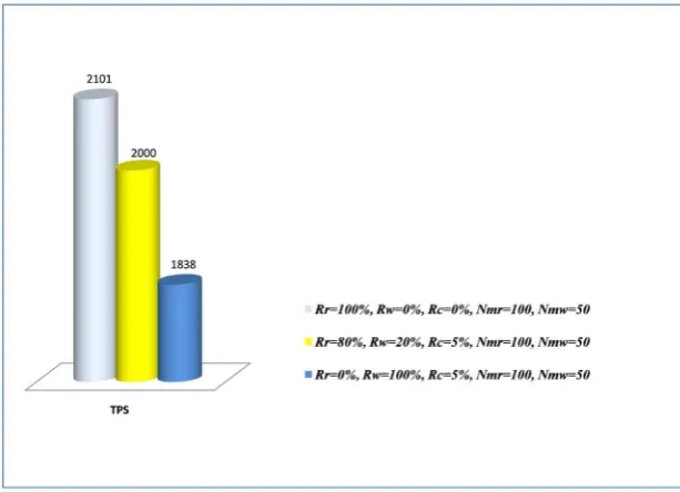 Figure 3. Change analysis of Nmr and Nmw parameters. 