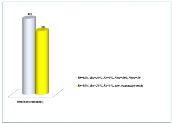 Figure 4. Change analysis of Rc parameter. 