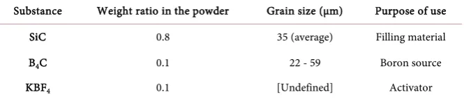 Table 1. Chemical composition of the intermetallic GE48-2-2. 