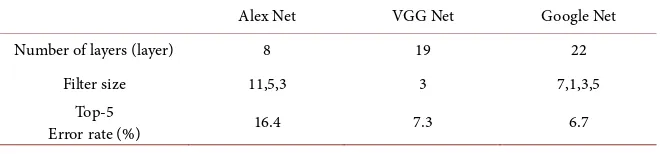Table 1. Performance of Alex NET, VGG Net and Google Net. 