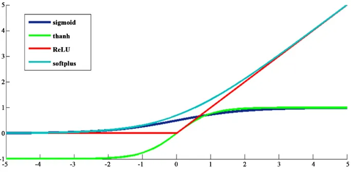 Figure 3. Activation function curves. 