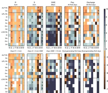 Figure 7. Comparison of the short-term trends (1990–2011) of the total equivalent precipitation depth, the snow water equivalent, thesnowfall, and the rainfall for the individual months November–May (N–M) and the winter season (W) for the alpine (ALP), upl