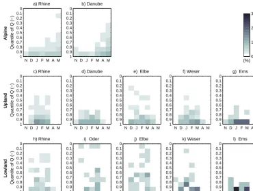 Figure 4. Percentage of potentially ﬂood-generating RoS events from 1950 to 2011 by month of occurrence (November–May) and corre-sponding peak discharge quantile.