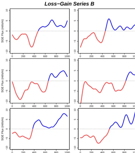 Figure 8. The simulated SGE proﬁles from series B (1000 m with200 m average switch length) of the six scenarios with the small-est εmi for GL (max)