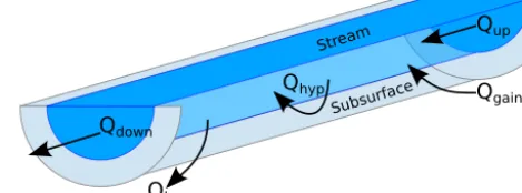 Figure 1. A conceptual overview of the major inﬂows and outﬂowswithin a stream reach. Qup is the upstream discharge in volume pertime, Qdown is the downstream discharge, Qgain is the groundwaterentering the stream, Qloss is the stream water leaving the str