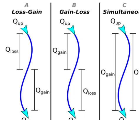 Figure 2. The conceptualizations of the three SGE methods.(A) The LG (min) method assumes Qgain occurs in the ﬁrst sectionfollowed by Qloss in the last section