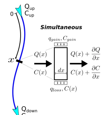 Figure 3. A conceptual representation of the analytical formulationof the SIM method.