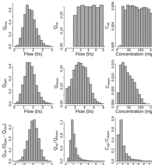 Figure 5. The major input and output parameter density distributions of the ARIMA numerical model for series A (1000 m with 100 maverage switch length).