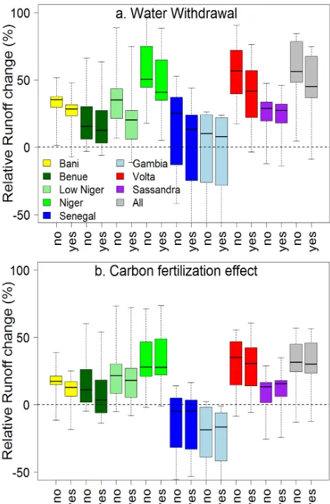 Figure 8. (a) Impact of future water withdrawals on runoff relativeand 2 different scenarios: (i) taking higher carbon concentration intoaccount (“Yes”) and (ii) with ﬁxed carbon concentration (“No”).change (%) for 8 rivers